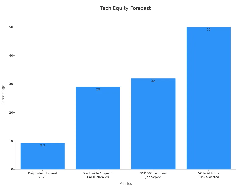 Bar chart showing key tech sector forecast percentages for 2025