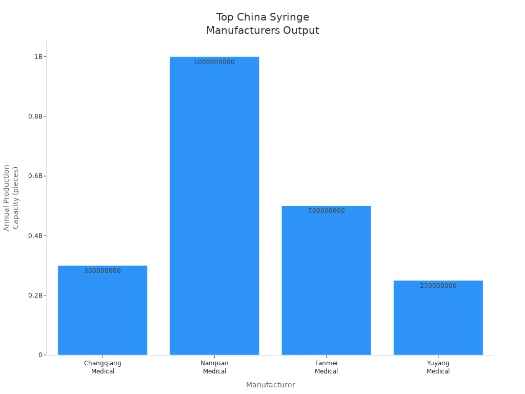 Bar chart showing annual production capacity of top syringe manufacturers in China