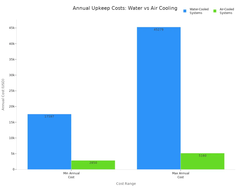 Bar chart comparing annual upkeep costs of water-cooled and air-cooled systems