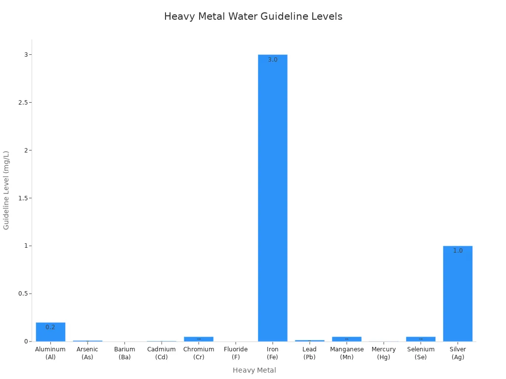 Bar chart comparing guideline levels of various heavy metals in water