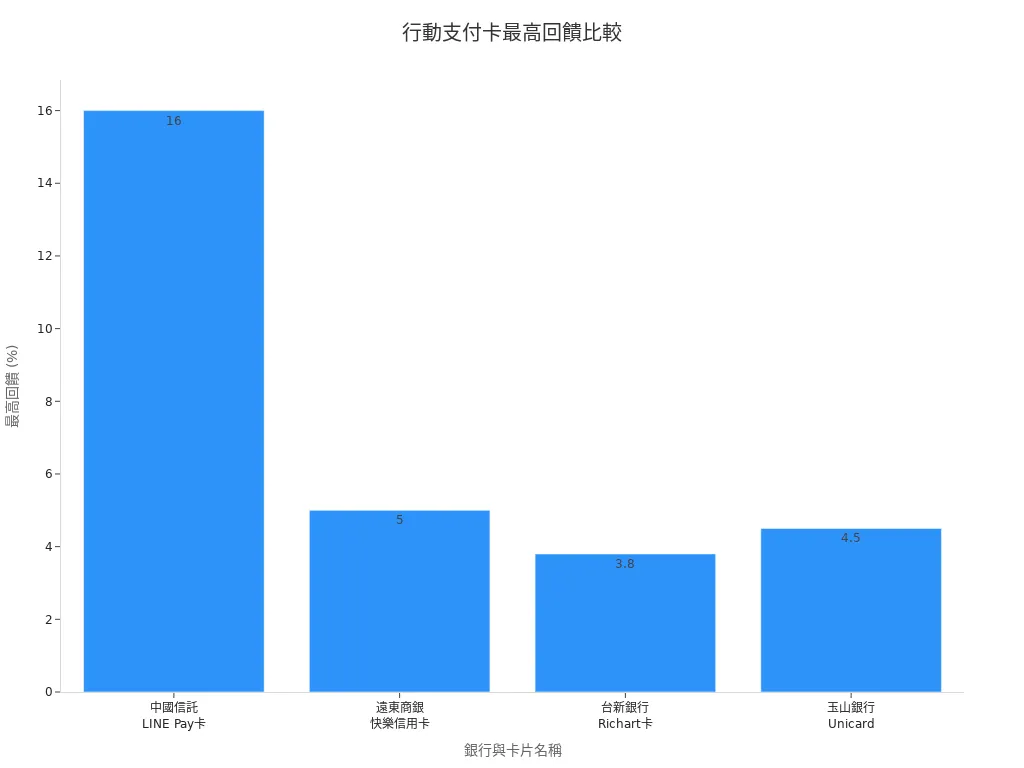 四家銀行數位支付卡最高回饋條狀圖
