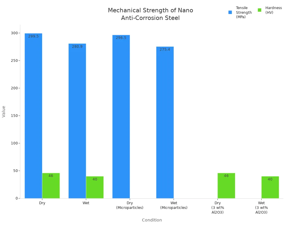 Grouped bar chart comparing tensile strength and hardness of nano anti-corrosion steel under various conditions