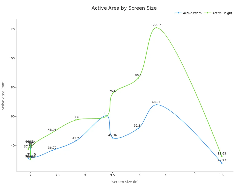 Line chart showing active width and height vs screen size.