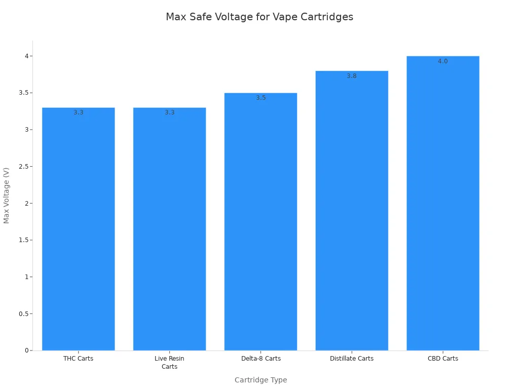 A bar chart showing the maximum safe voltage settings for different types of vape cartridges to avoid a burnt taste.