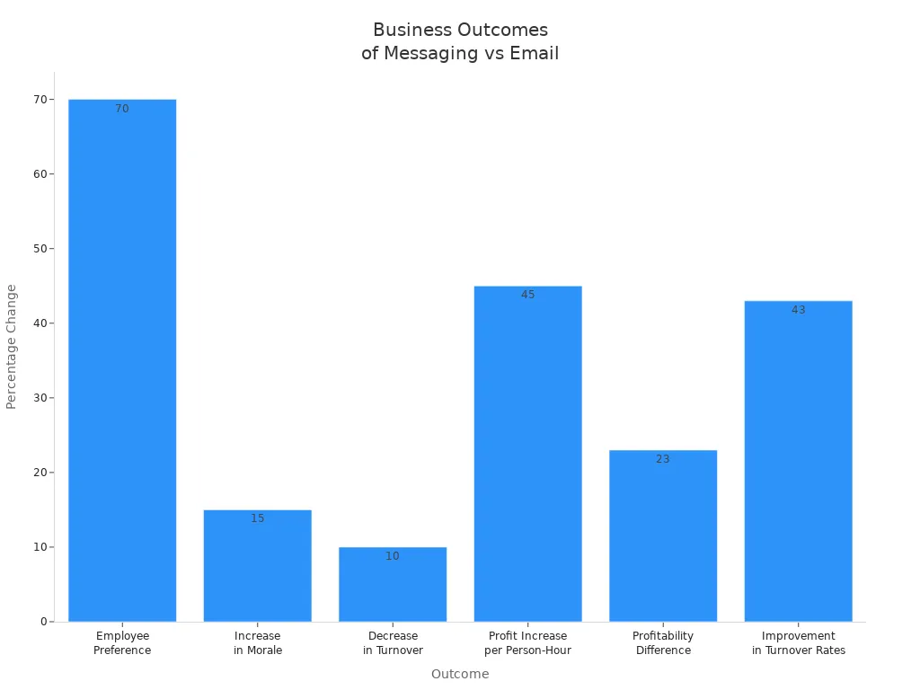 Bar chart showing measurable business outcomes of instant messaging apps versus traditional email