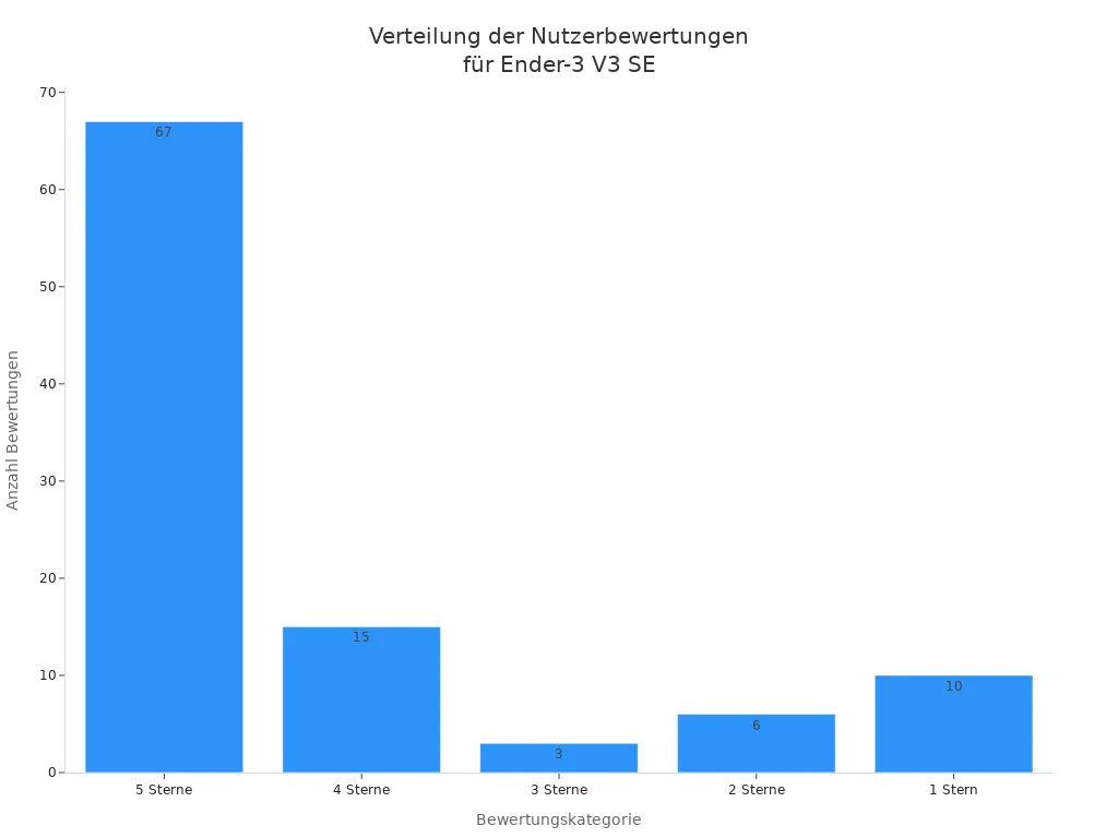 Balkendiagramm der Nutzerbewertungen für den Creality Ender-3 V3 SE