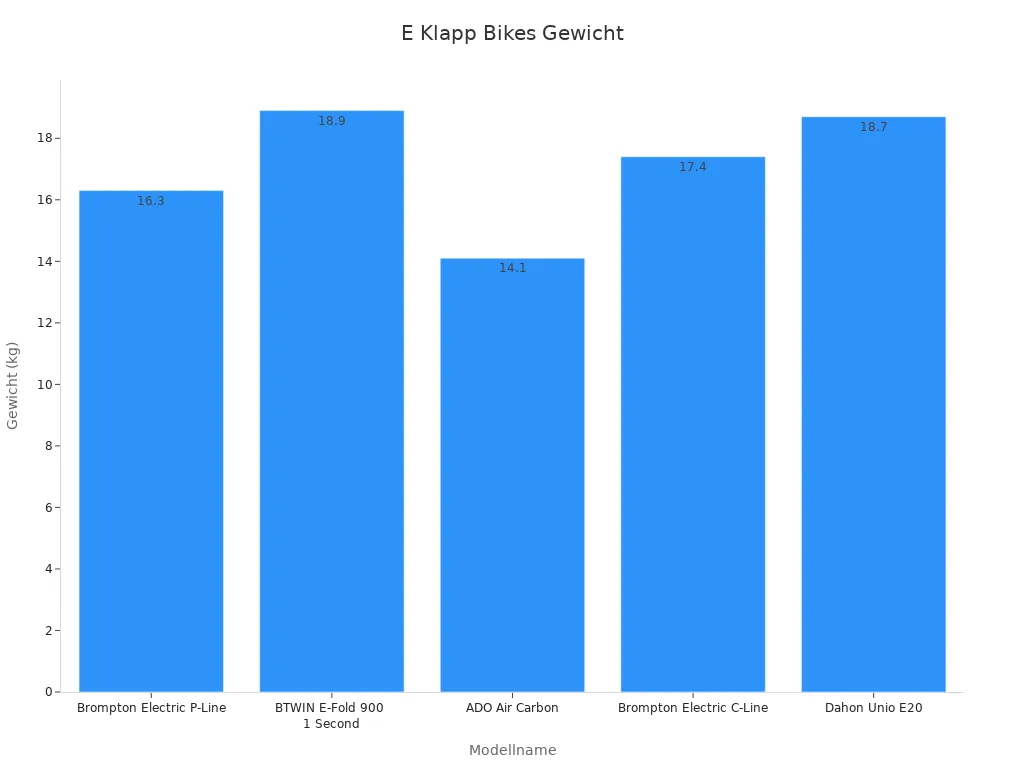 Balkendiagramm der E Klapp Bikes Gewichte