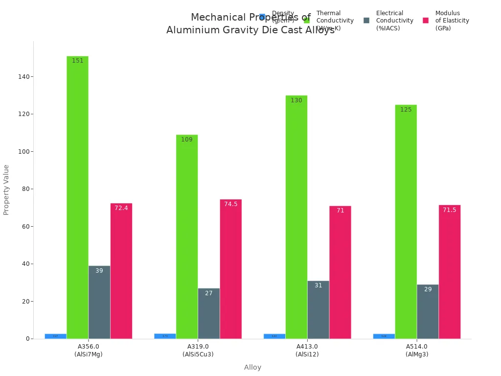 Grouped bar chart comparing density, thermal conductivity, electrical conductivity, and modulus of elasticity for four aluminium gravity die casting alloys