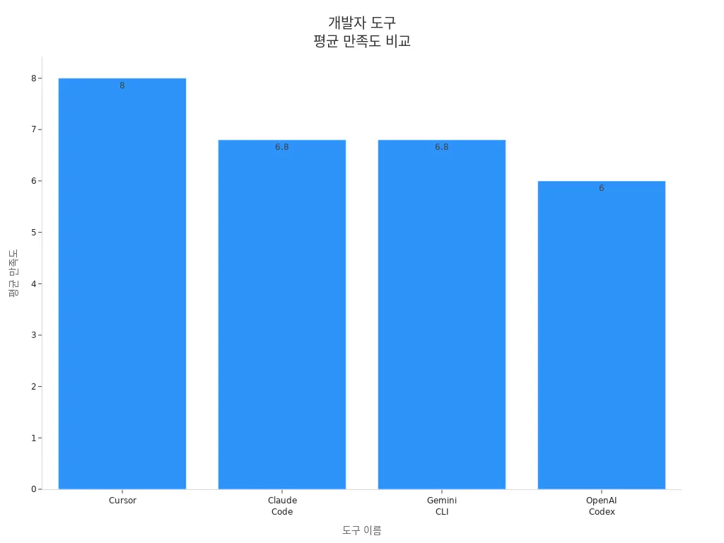 개발자 도구별 평균 만족도 바 차트