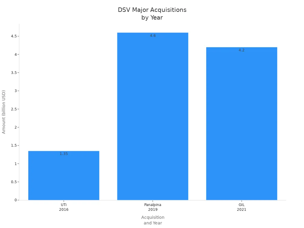 Bar chart showing DSV'
                style=