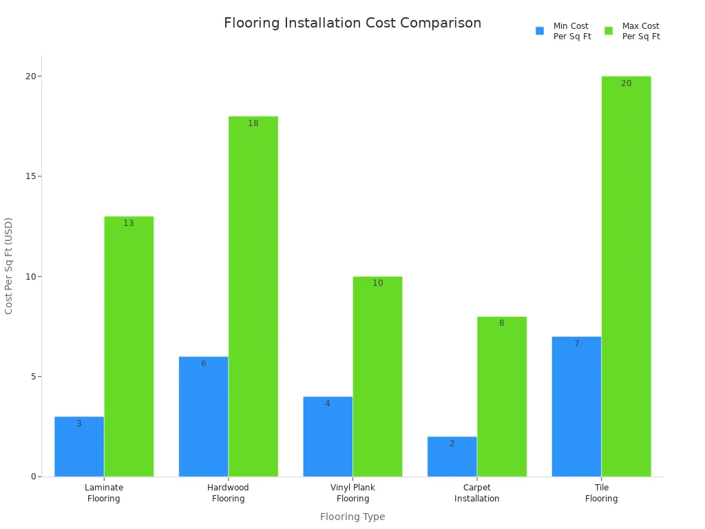 Bar chart comparing installation costs of laminate, hardwood, vinyl plank, carpet, and tile flooring