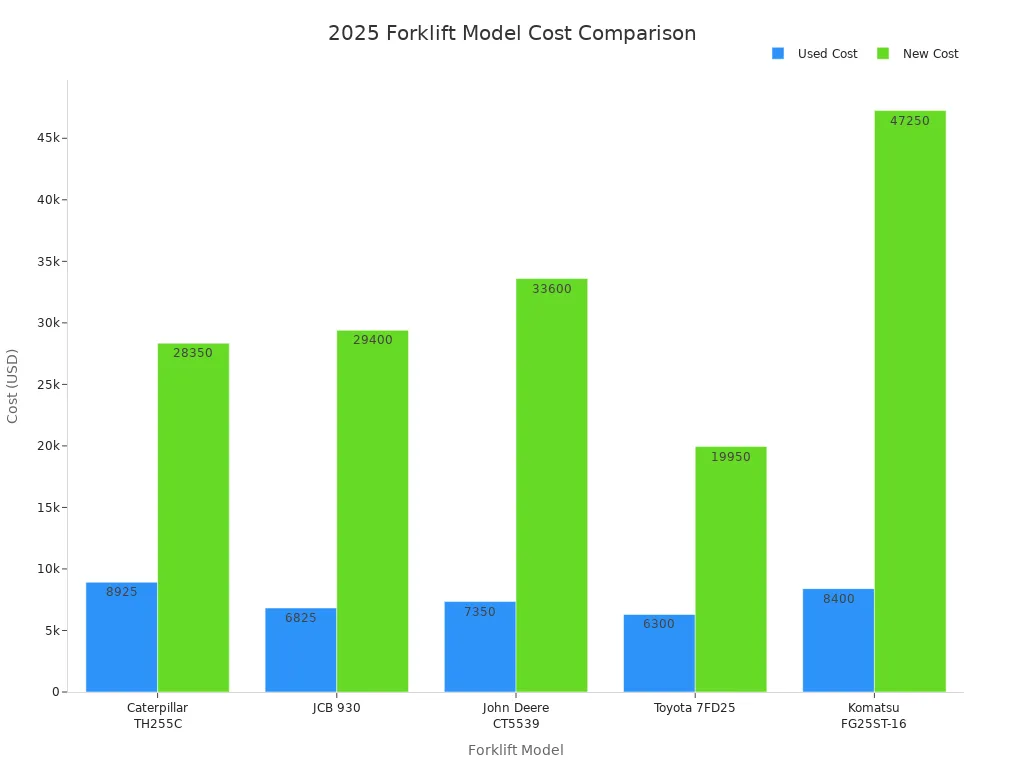 Bar chart comparing used and new costs of leading rough terrain forklift models in 2025