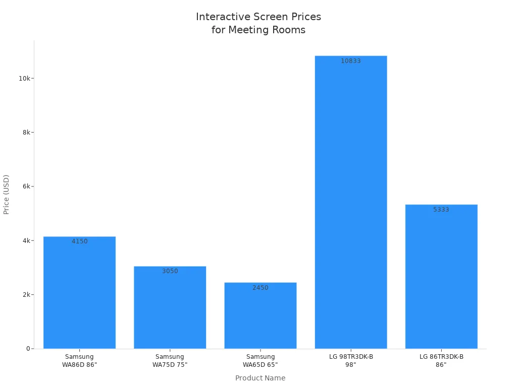 Bar chart comparing prices of interactive screens for meeting rooms