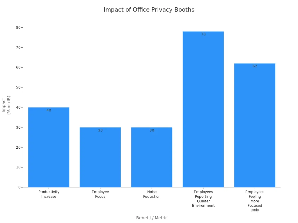 Bar chart showing productivity, focus, noise reduction, and employee feedback metrics for office privacy booths