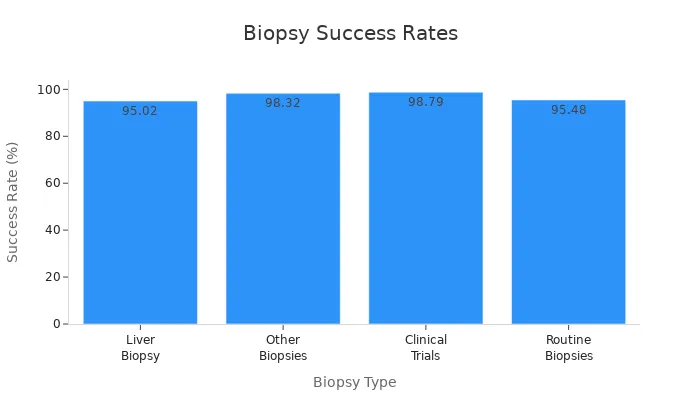 Bar chart comparing success rate percentages for various biopsy procedures