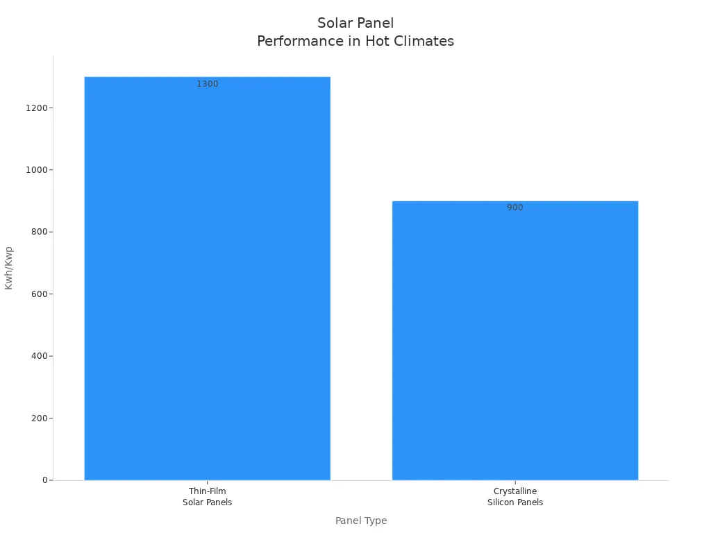 Bar chart comparing hot climate performance of thin-film and crystalline silicon solar panels