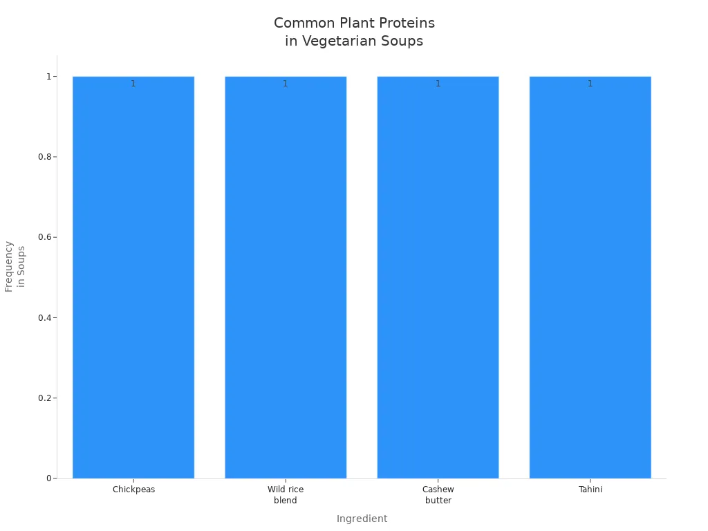 Bar chart showing most frequent plant-based proteins in vegetarian soups