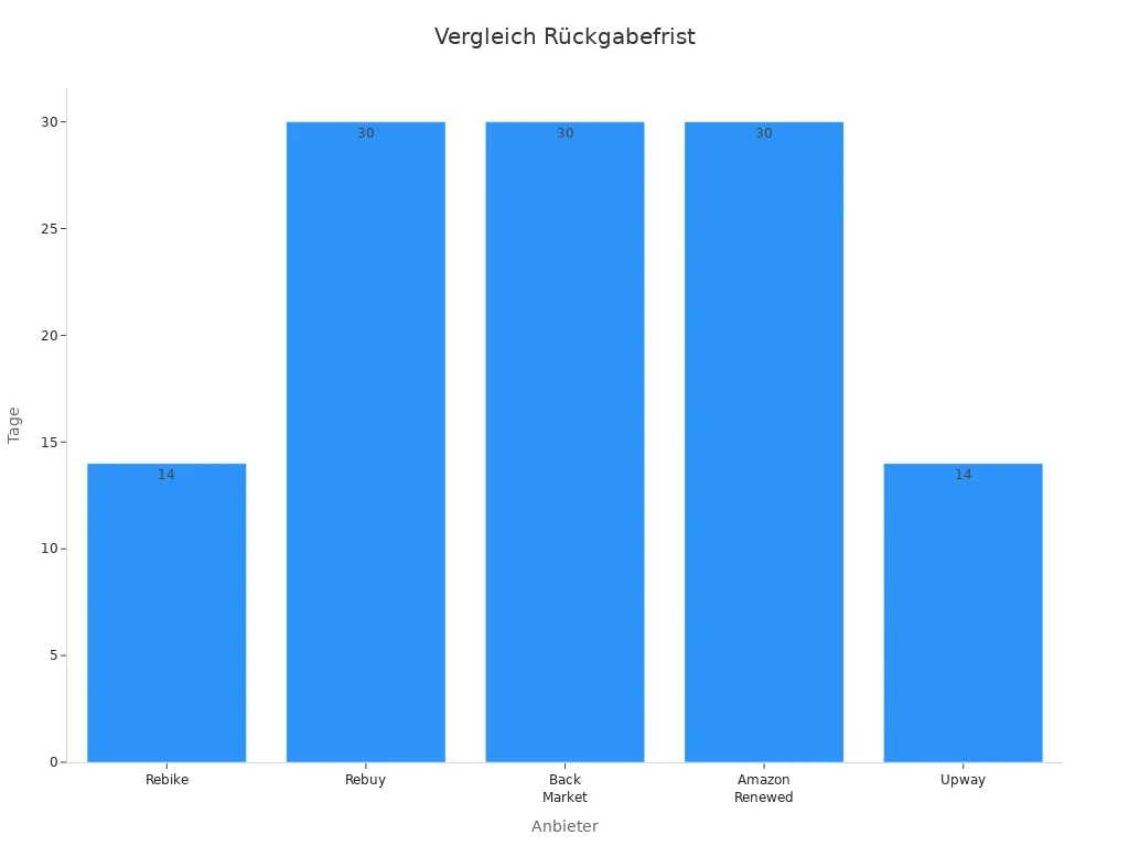 Balkendiagramm der Rückgabefrist der Anbieter