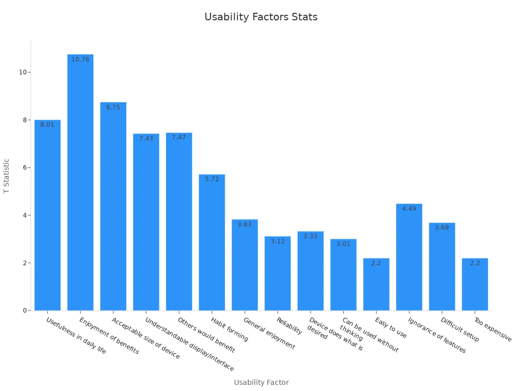 Bar chart showing t-statistics for various usability factors