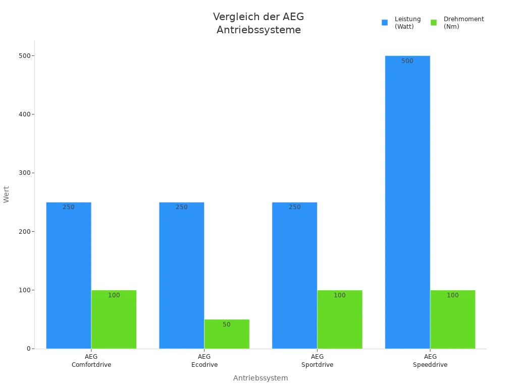 Balkendiagramm zeigt Leistung und Drehmoment der AEG Antriebssysteme