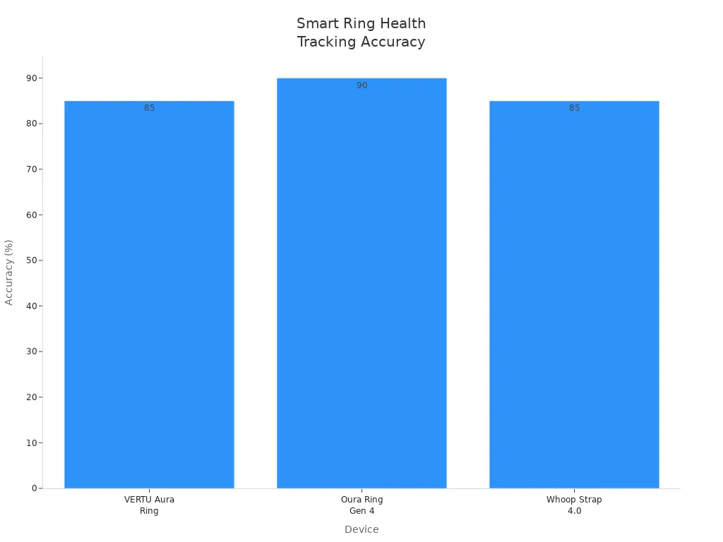 Bar chart comparing health tracking accuracy of VERTU Aura Ring, Oura Ring Gen 4, and Whoop Strap 4.0