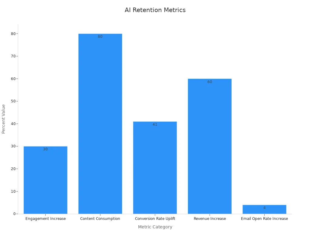 Bar chart showing percentage metrics for AI-driven retention insights in case studies