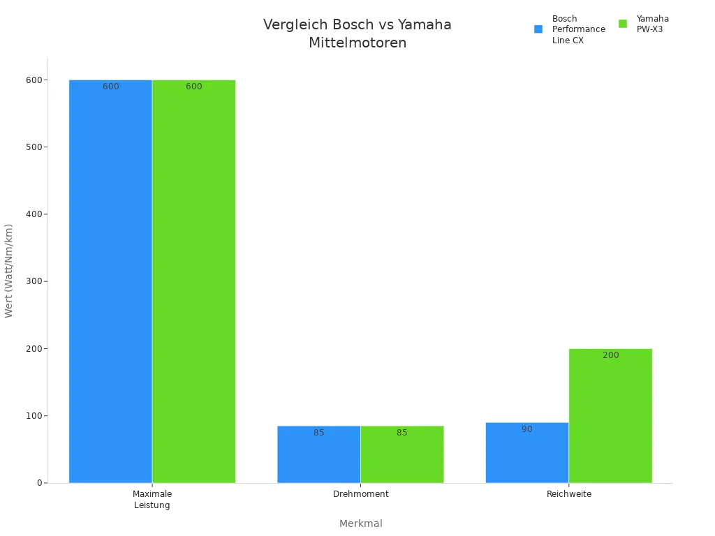 Balkendiagramm zum Vergleich von Leistung, Drehmoment und Reichweite der Mittelmotoren von Bosch und Yamaha