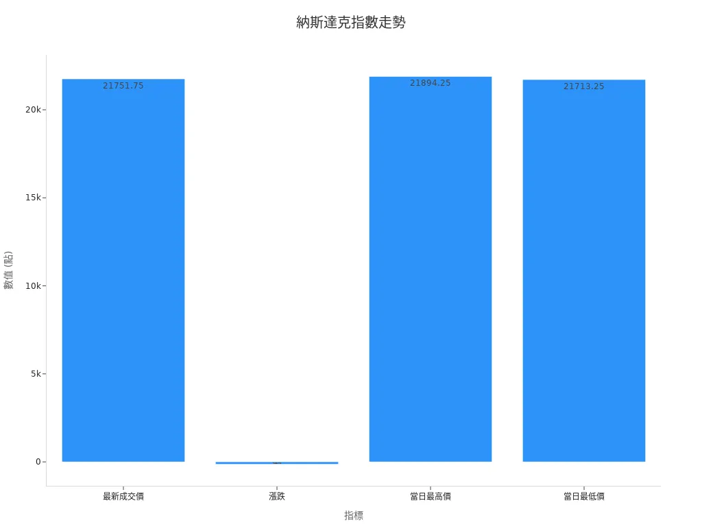 納斯達克指數期貨價格走勢條形圖
