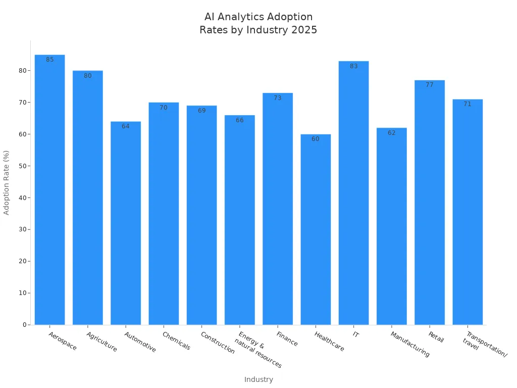 Bar chart showing AI analytics tool adoption rates by industry in 2025