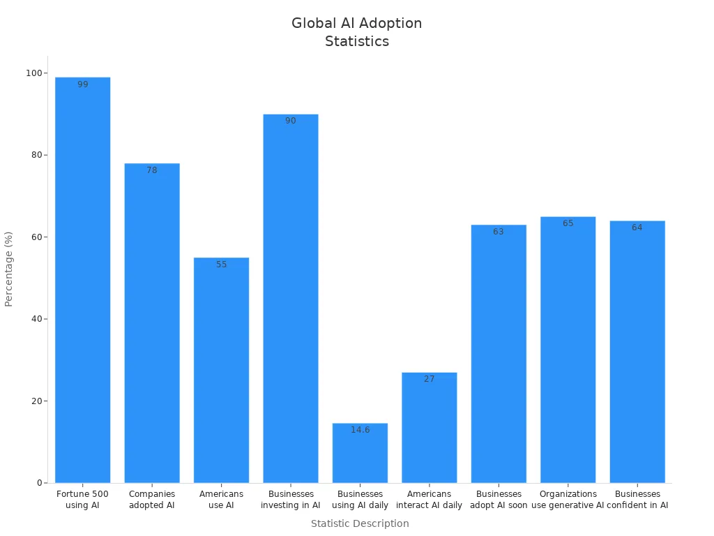 Bar chart showing global AI adoption statistics across companies and individuals