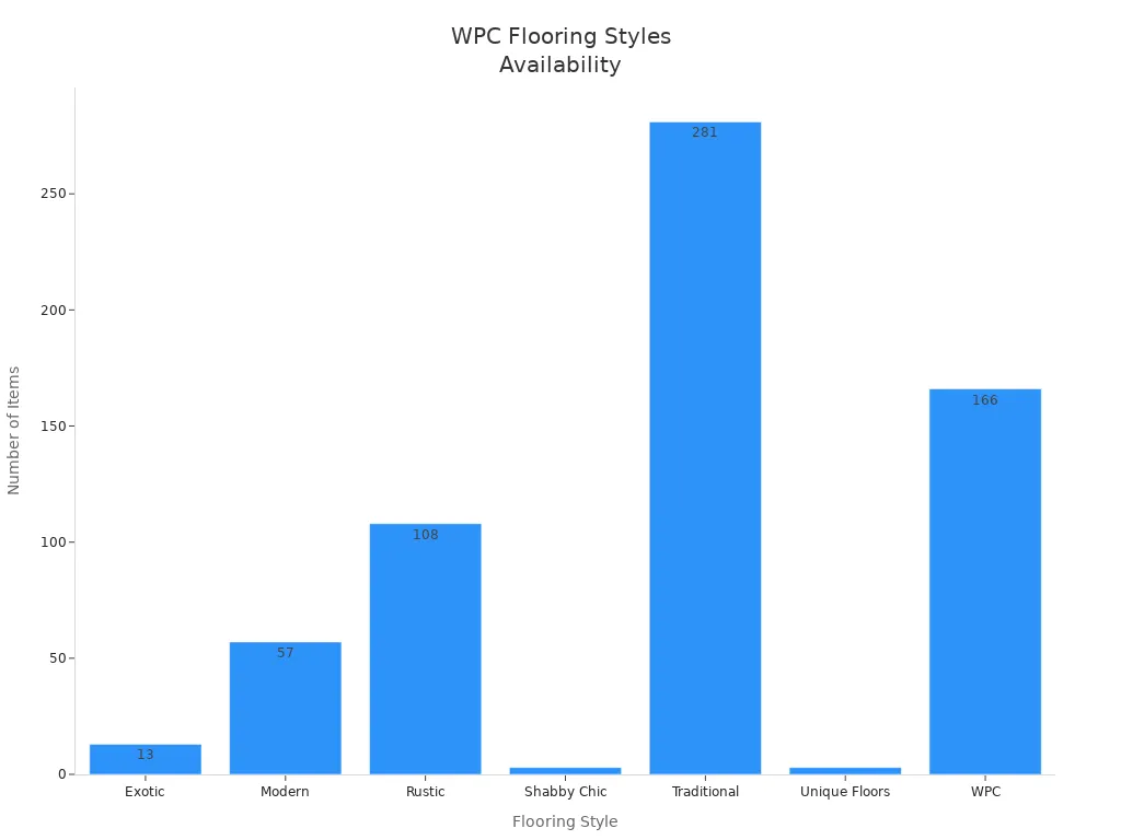 Staafgrafiek wat itemtellings vir verskillende WPC-vloerstyle vergelyk