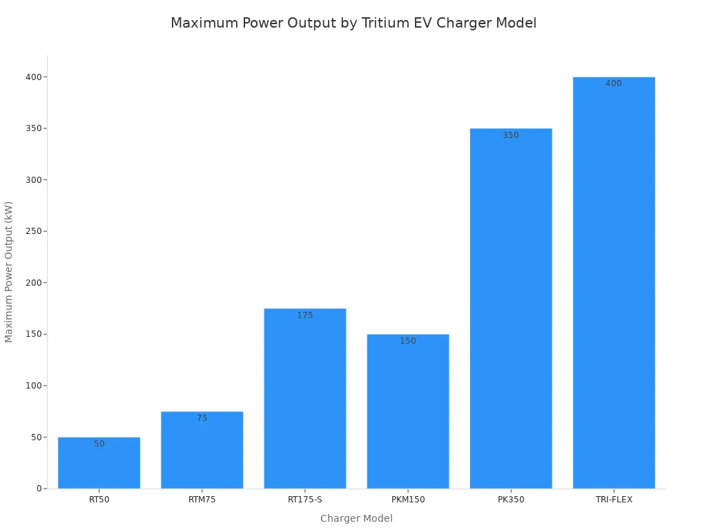 Bar chart comparing the maximum power output in kilowatts across various Tritium EV charger models.