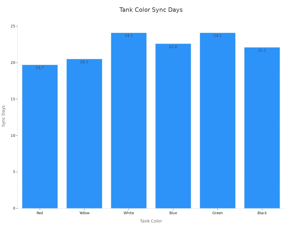 Bar chart showing development synchronization days for different tank colors