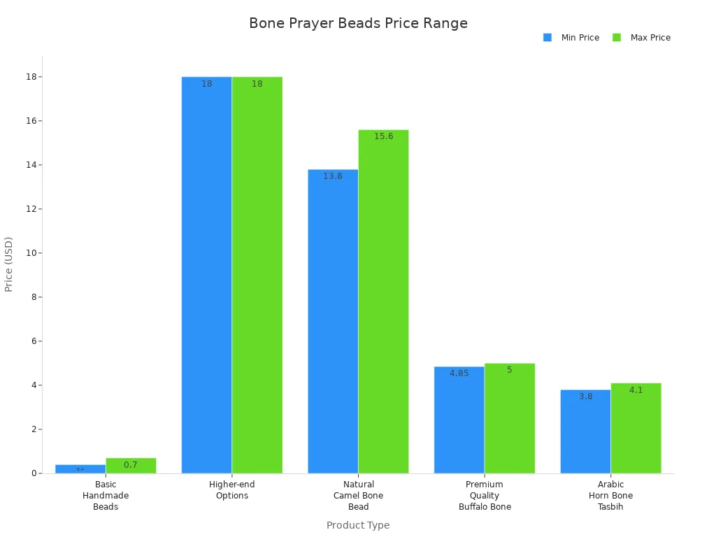 Bar chart comparing price ranges of different bone prayer beads