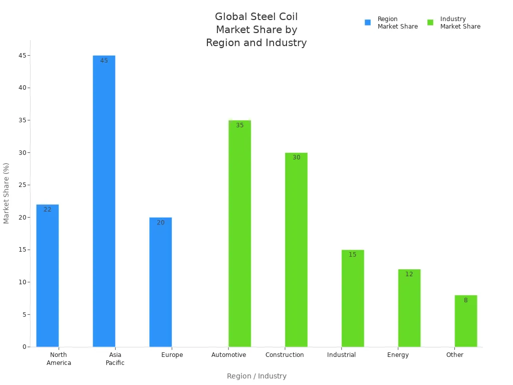 Bar charts comparing global steel coil market share across regions and industries