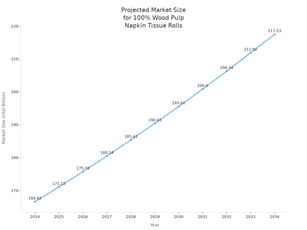 Line chart showing projected market size growth for 100% wood pulp napkin tissue paper parent rolls from 2024 to 2034
