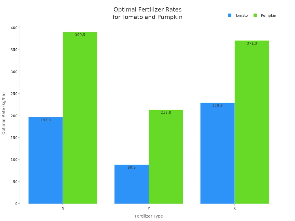 Grouped bar chart comparing optimal N, P, and K fertilizer rates for tomato and pumpkin crops