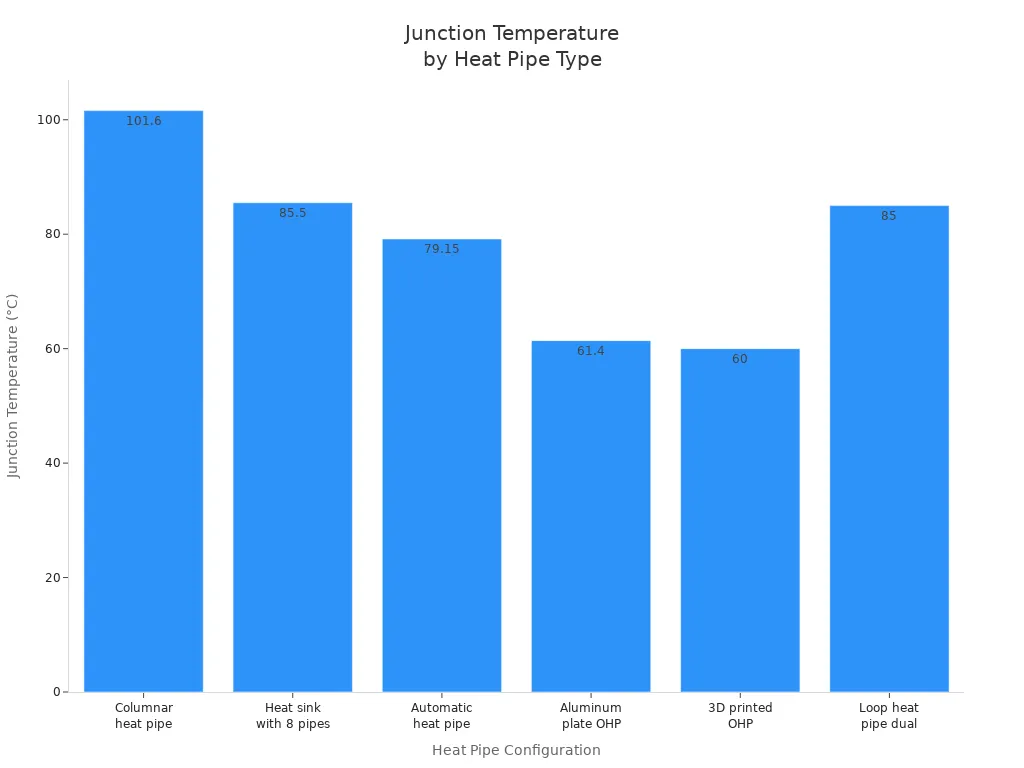 Bar chart comparing junction temperatures for different aluminum vapor chamber heat pipe configurations in LED systems