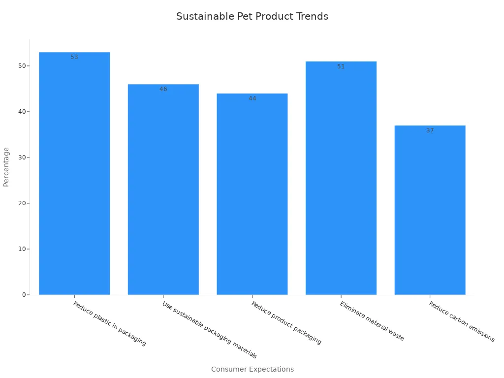 Bar chart showing percentage of consumer expectations for sustainable pet products