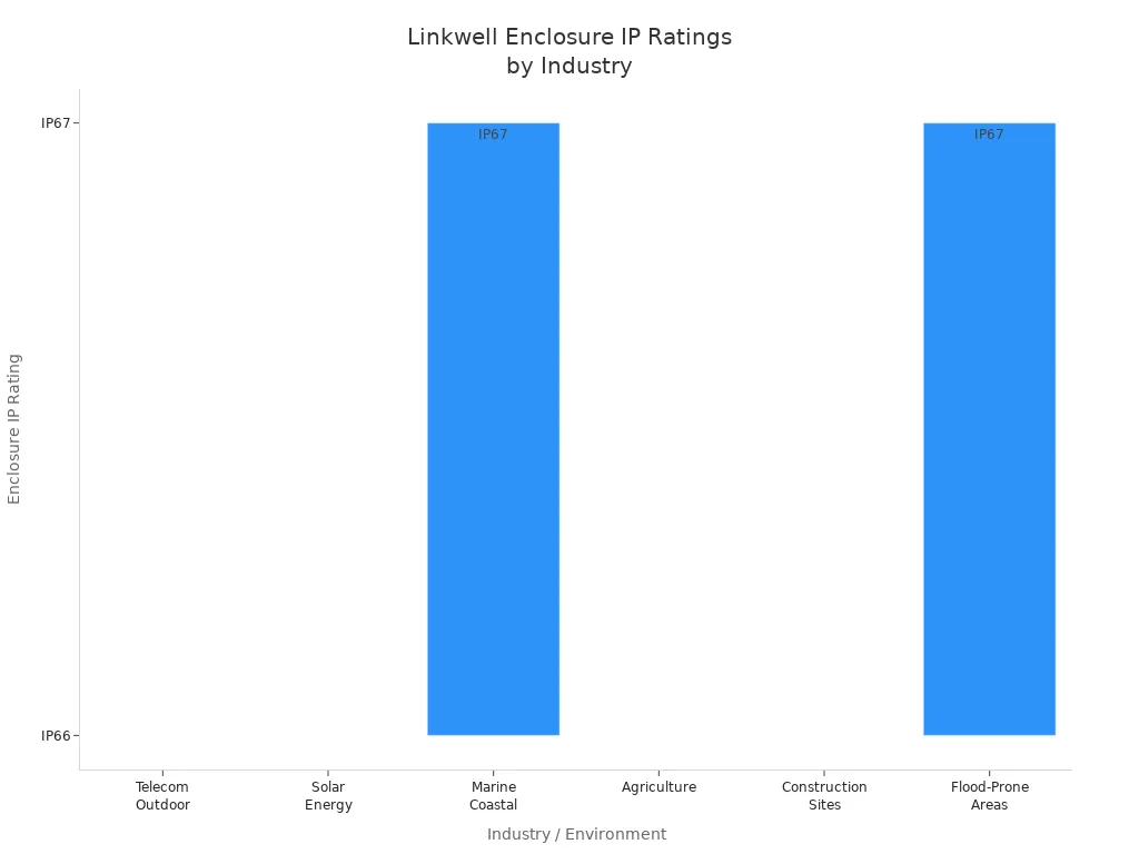 Bar chart showing Linkwell enclosure IP ratings used by different industries to address environmental challenges