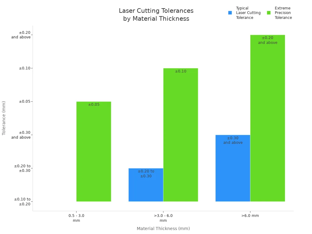 Bar chart comparing typical and extreme precision tolerances for laser cutting across material thickness ranges.