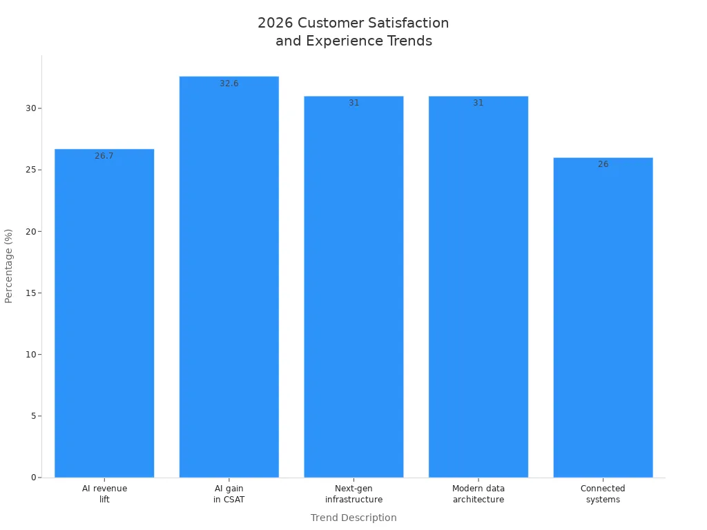 Bar chart showing projected 2026 trends in customer satisfaction and experience for businesses