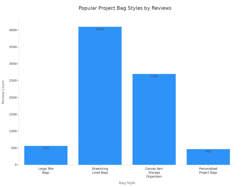 Bar chart comparing review counts for four project bag styles among crochet hobbyists