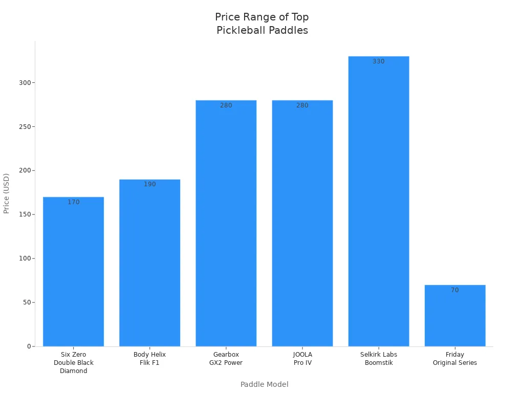 Bar chart showing price ranges for top standard handle pickleball paddles