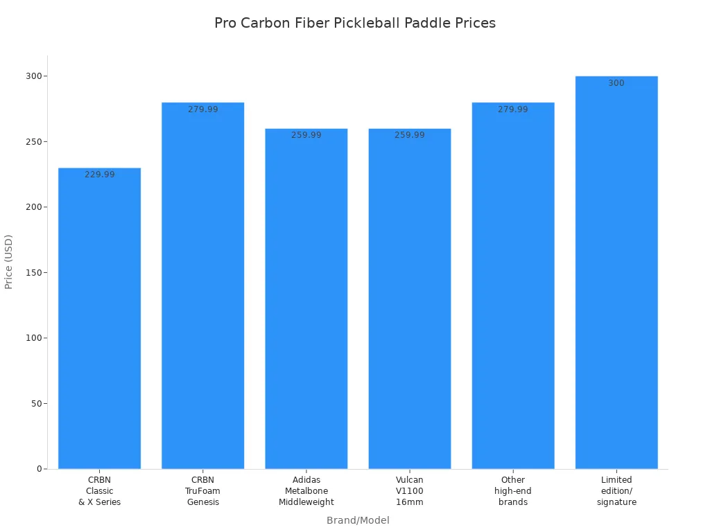 Bar chart comparing prices of professional-grade carbon fiber pickleball paddles by brand and model