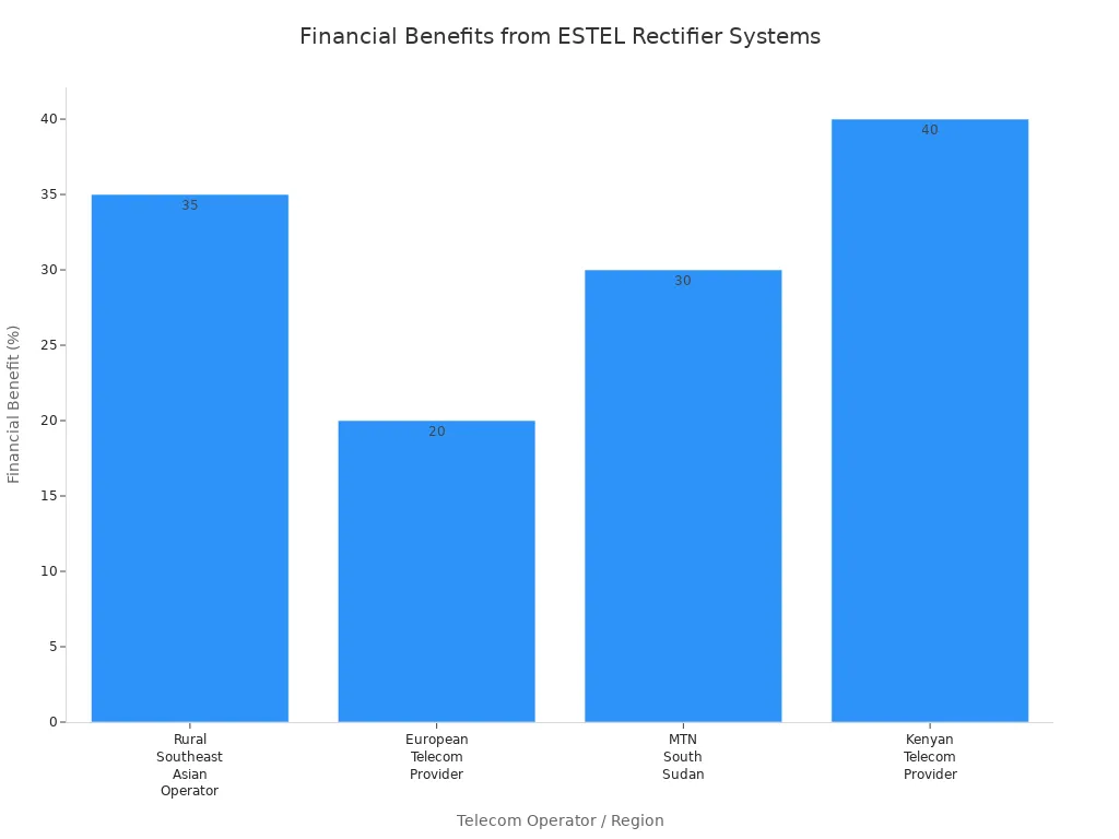 Bar chart showing financial benefits reported by four telecom operators after implementing ESTEL rectifier systems