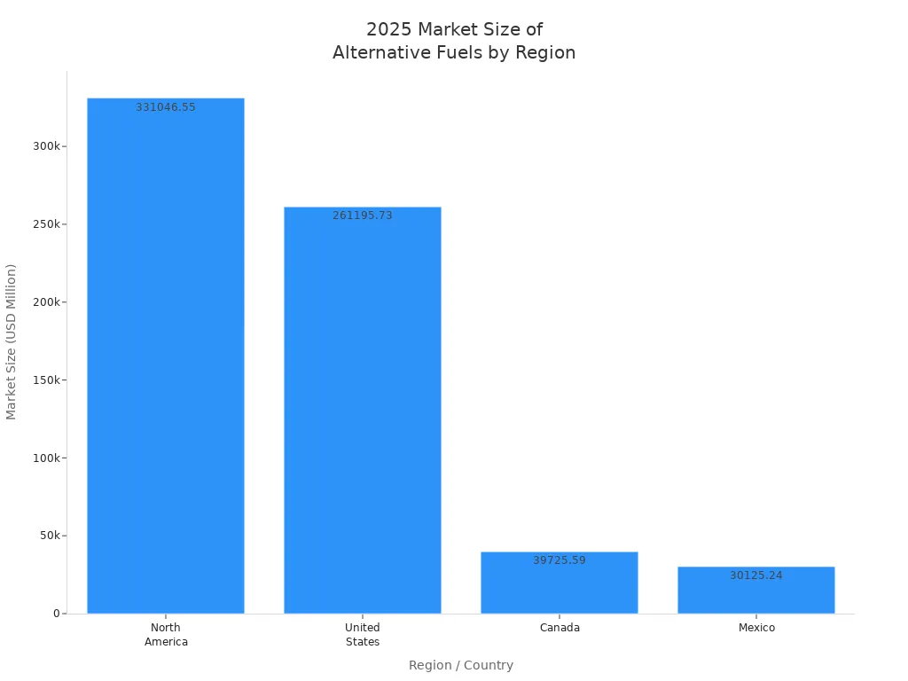 Bar chart comparing 2025 market size of alternative fuels in North America, United States, Canada, and Mexico.