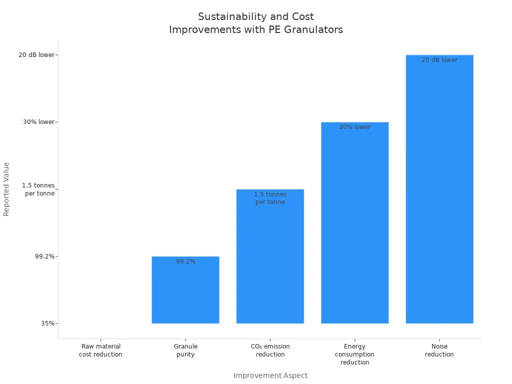 Bar chart showing cost, purity, emission, energy, and noise improvements from PE granulators