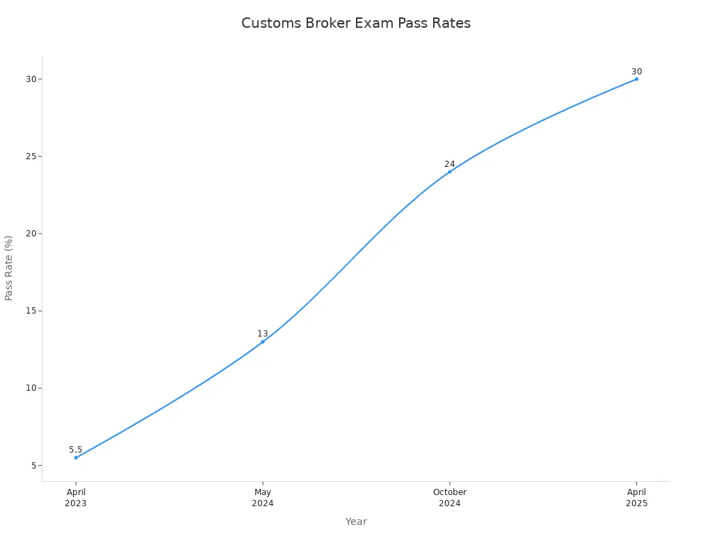 Line chart showing U.S. Customs Broker License Examination pass rates from 2023 to 2025
