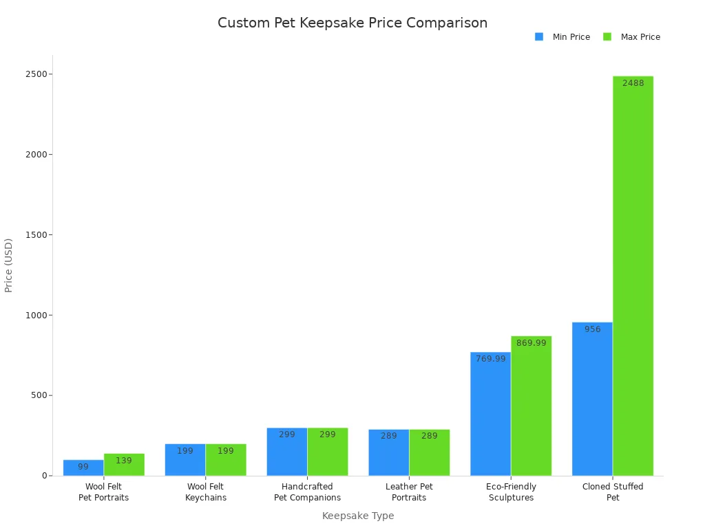 Bar chart comparing price ranges of custom pet keepsakes, showing wool felt portraits as more affordable than other options.